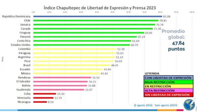 Gráfico SIP