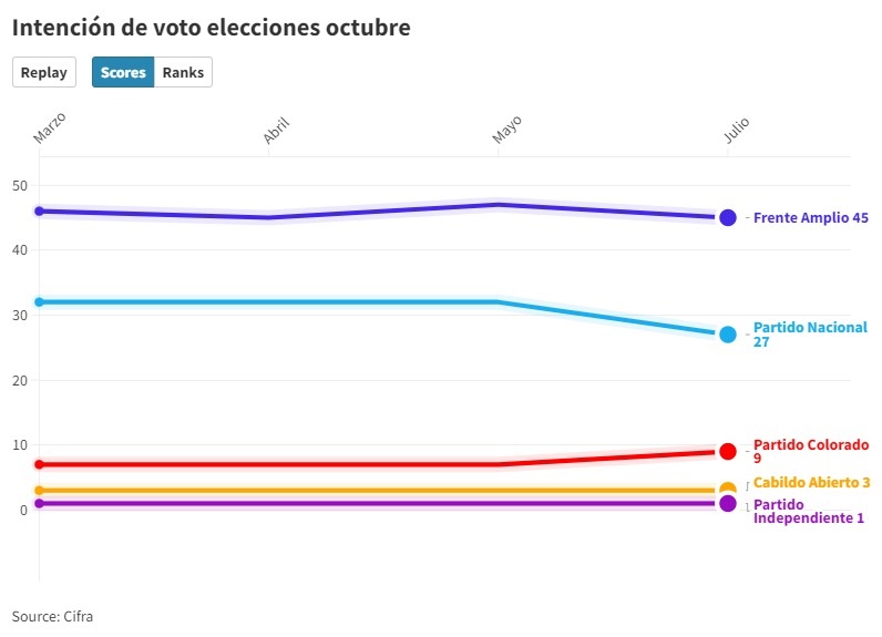 Intención de voto octubre 2024