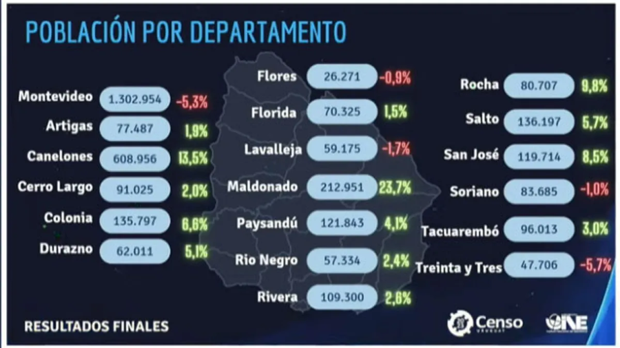Población de Uruguay.