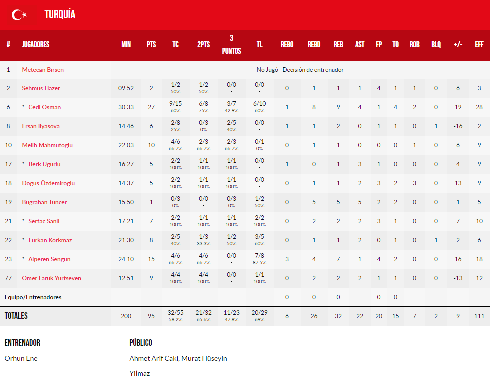 Estadísticas Turquía