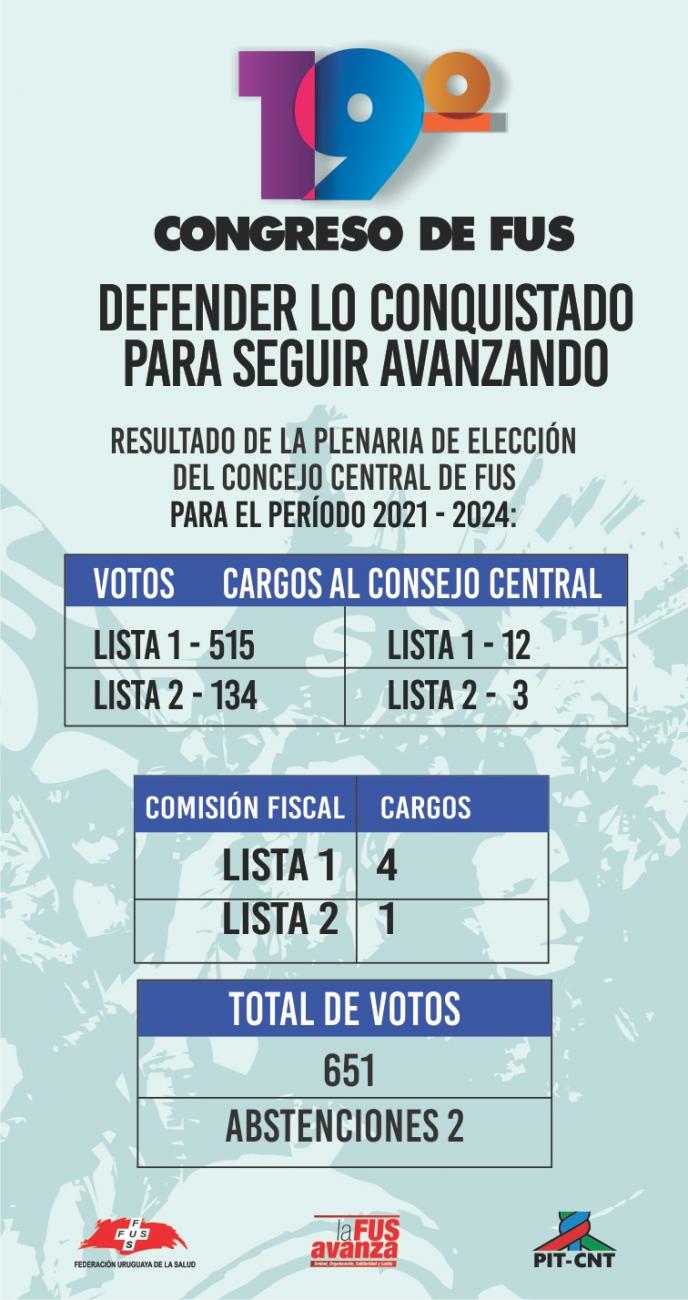 Afiche del 19° Congreso de la Federación Uruguaya de la Salud